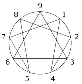 The enneagram symbol
